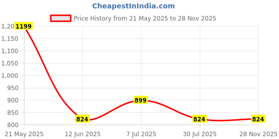 tatacliq.com Ed-a-Mamma Infant Girls Multicolor Printed Casual Top-Set of 2 ed-a-mamma Price History Graph from 21 May 2025 to 27 Nov 2025
