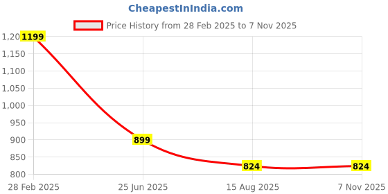 tatacliq.com Ed-a-Mamma Infant Girls Yellow & Pink Cotton Printed Clothing Set ed-a-mamma Price History Graph from 28 Feb 2025 to 4 Nov 2025