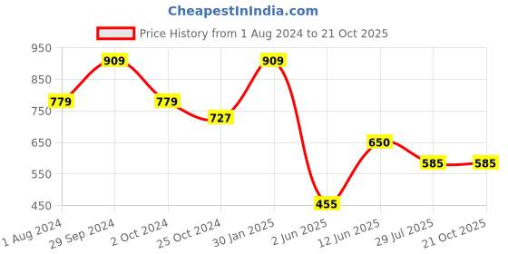 tatacliq.com Ed-a-Mamma Kids Aqua Blue Self Design Dress ed-a-mamma Price History Graph from 1 Aug 2024 to 21 Oct 2025