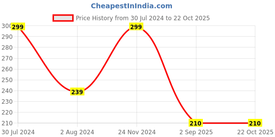 tatacliq.com Ed-a-Mamma Kids Beige Cotton Printed T-Shirt ed-a-mamma Price History Graph from 30 Jul 2024 to 21 Oct 2025