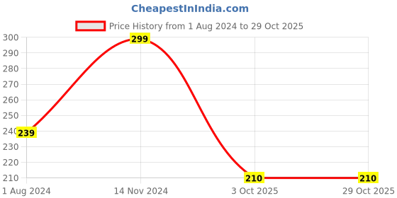tatacliq.com Ed-a-Mamma Kids Beige Cotton Printed T-Shirt ed-a-mamma Price History Graph from 1 Aug 2024 to 28 Oct 2025