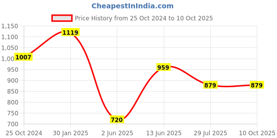 tatacliq.com Ed-a-Mamma Kids Beige Solid  Cargo ed-a-mamma Price History Graph from 25 Oct 2024 to 9 Oct 2025