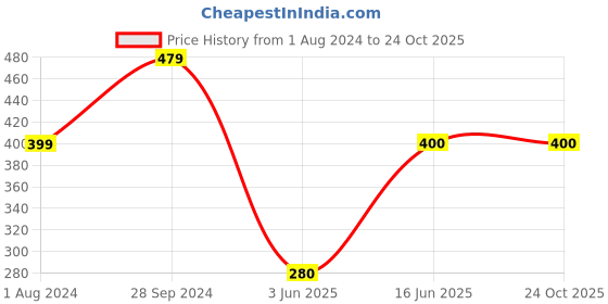 tatacliq.com Ed-a-Mamma Kids Black Cotton Printed Leggings ed-a-mamma Price History Graph from 1 Aug 2024 to 23 Oct 2025