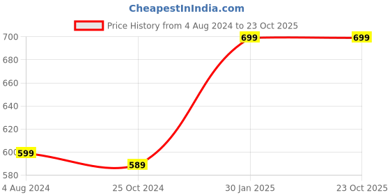 tatacliq.com Ed-a-Mamma Kids Black Cotton Printed Shorts ed-a-mamma Price History Graph from 4 Aug 2024 to 22 Oct 2025