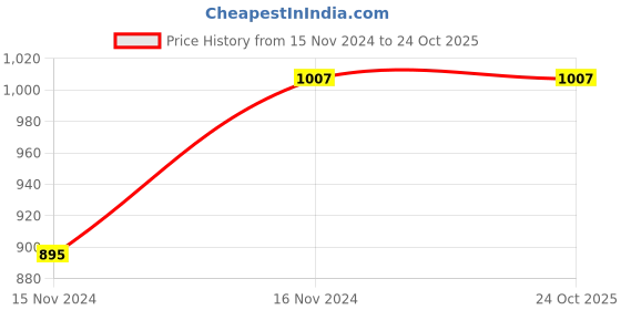 tatacliq.com Ed-a-Mamma Kids Black Solid  Jeans ed-a-mamma Price History Graph from 15 Nov 2024 to 24 Oct 2025