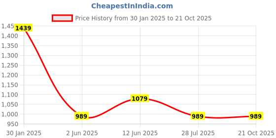 tatacliq.com Ed-a-Mamma Kids Black Solid Jeans ed-a-mamma Price History Graph from 30 Jan 2025 to 20 Oct 2025