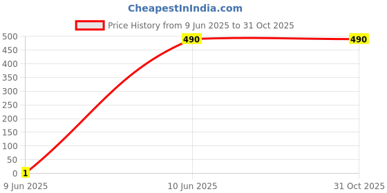 tatacliq.com Ed-a-Mamma Kids Black Solid Shorts ed-a-mamma Price History Graph from 9 Jun 2025 to 31 Oct 2025