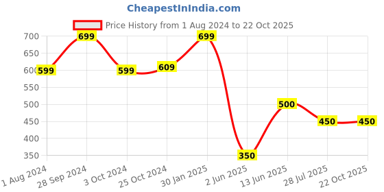tatacliq.com Ed-a-Mamma Kids Black Striped Shorts ed-a-mamma Price History Graph from 1 Aug 2024 to 21 Oct 2025