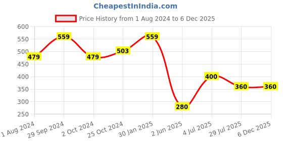 tatacliq.com Ed-a-Mamma Kids Blue & Grey Cotton Chequered T-Shirt ed-a-mamma Price History Graph from 1 Aug 2024 to 5 Dec 2025