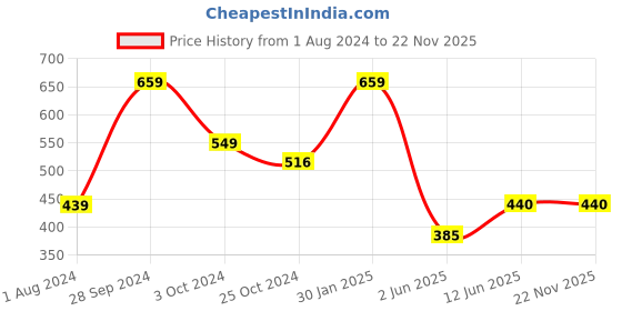 tatacliq.com Ed-a-Mamma Kids Blue & Red Color Block Full Sleeves Sweatshirt ed-a-mamma Price History Graph from 1 Aug 2024 to 22 Nov 2025