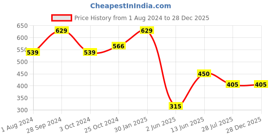 tatacliq.com Ed-a-Mamma Kids Blue & White Color Block T-Shirt ed-a-mamma Price History Graph from 1 Aug 2024 to 28 Dec 2025
