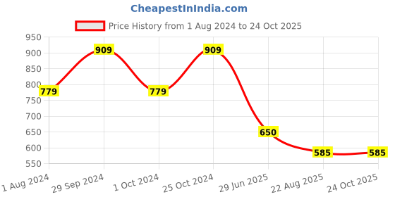 tatacliq.com Ed-a-Mamma Kids Blue & White Cotton Floral Print Top ed-a-mamma Price History Graph from 1 Aug 2024 to 22 Oct 2025