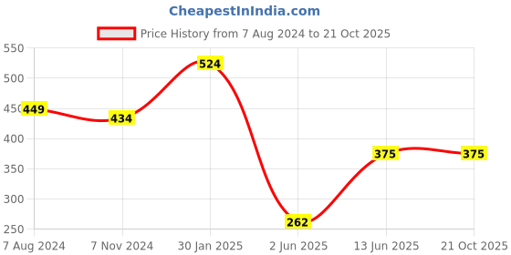 tatacliq.com Ed-a-Mamma Kids Blue & White Cotton Striped T-Shirt ed-a-mamma Price History Graph from 7 Aug 2024 to 21 Oct 2025