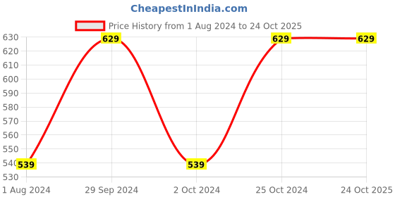 tatacliq.com Ed-a-Mamma Kids Blue & White Striped Polo T-Shirt ed-a-mamma Price History Graph from 1 Aug 2024 to 24 Oct 2025