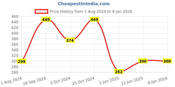 tatacliq.com Ed-a-Mamma Kids Blue & White Striped  T-Shirt ed-a-mamma Price History Graph from 1 Aug 2024 to 6 Jan 2026