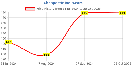 tatacliq.com Ed-a-Mamma Kids Blue & Yellow Ombre  T-Shirt ed-a-mamma Price History Graph from 31 Jul 2024 to 25 Oct 2025