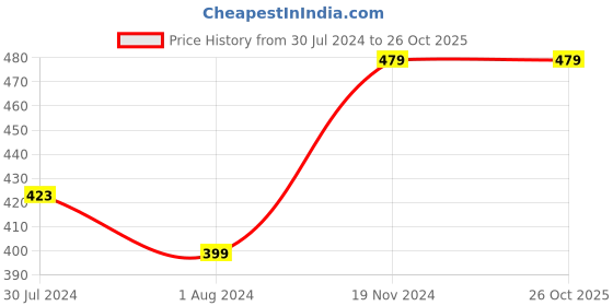 tatacliq.com Ed-a-Mamma Kids Blue & Yellow Ombre  T-Shirt ed-a-mamma Price History Graph from 30 Jul 2024 to 26 Oct 2025
