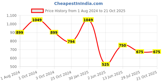 tatacliq.com Ed-a-Mamma Kids Blue Checks Full Sleeves Shirt ed-a-mamma Price History Graph from 1 Aug 2024 to 21 Oct 2025
