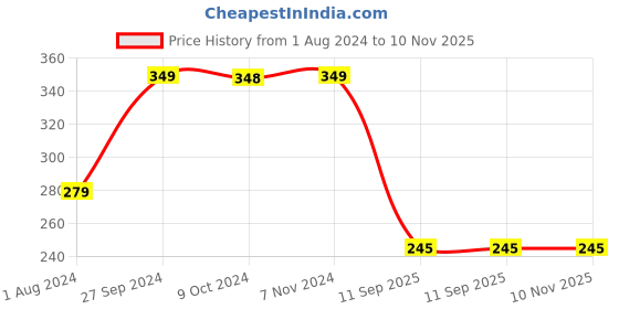 tatacliq.com Ed-a-Mamma Kids Blue Checks T-Shirt ed-a-mamma Price History Graph from 1 Aug 2024 to 9 Nov 2025