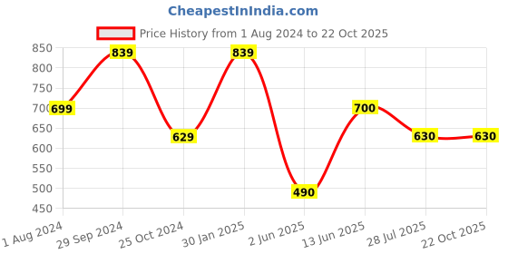tatacliq.com Ed-a-Mamma Kids Blue Cotton Chequered Full Sleeves Shirts ed-a-mamma Price History Graph from 1 Aug 2024 to 22 Oct 2025