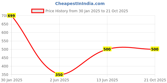 tatacliq.com Ed-a-Mamma Kids Blue Cotton Cut N Sew Joggers ed-a-mamma Price History Graph from 30 Jan 2025 to 21 Oct 2025