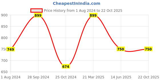tatacliq.com Ed-a-Mamma Kids Blue Cotton Distressed Jeans ed-a-mamma Price History Graph from 1 Aug 2024 to 22 Oct 2025