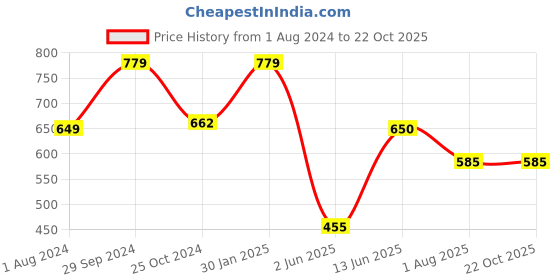 tatacliq.com Ed-a-Mamma Kids Blue Cotton Embroidered Dress ed-a-mamma Price History Graph from 1 Aug 2024 to 21 Oct 2025