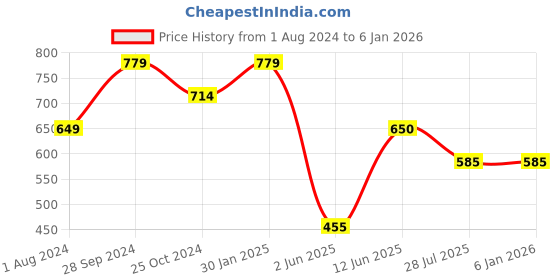 tatacliq.com Ed-a-Mamma Kids Blue Cotton Printed Full Sleeves Hoodie ed-a-mamma Price History Graph from 1 Aug 2024 to 5 Jan 2026
