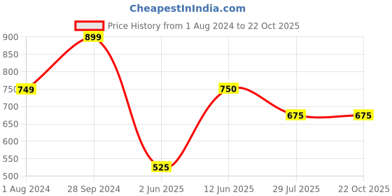 tatacliq.com Ed-a-Mamma Kids Blue Cotton Printed Full Sleeves Hoodie ed-a-mamma Price History Graph from 1 Aug 2024 to 21 Oct 2025
