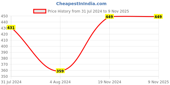 tatacliq.com Ed-a-Mamma Kids Blue Cotton Printed Shirt ed-a-mamma Price History Graph from 31 Jul 2024 to 3 Nov 2025