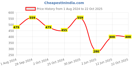 tatacliq.com Ed-a-Mamma Kids Blue Cotton Printed T-Shirt ed-a-mamma Price History Graph from 1 Aug 2024 to 22 Oct 2025