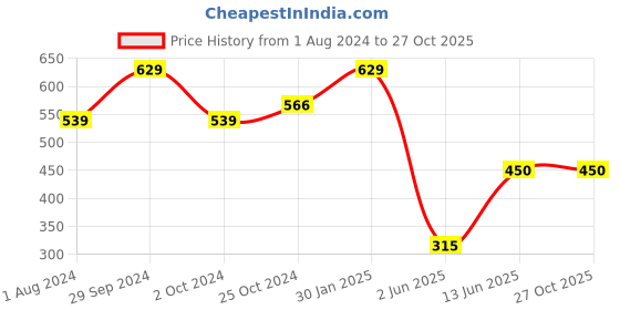 tatacliq.com Ed-a-Mamma Kids Blue Cotton Printed T-Shirt ed-a-mamma Price History Graph from 1 Aug 2024 to 26 Oct 2025