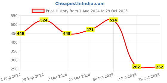 tatacliq.com Ed-a-Mamma Kids Blue Cotton Printed T-Shirt ed-a-mamma Price History Graph from 1 Aug 2024 to 29 Oct 2025