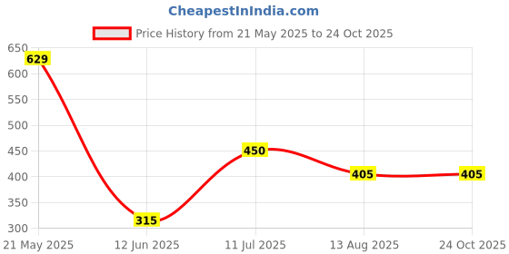 tatacliq.com Ed-a-Mamma Kids Blue Cotton Printed T-Shirt ed-a-mamma Price History Graph from 21 May 2025 to 23 Oct 2025