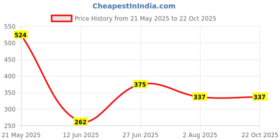 tatacliq.com Ed-a-Mamma Kids Blue Cotton Printed T-Shirt ed-a-mamma Price History Graph from 21 May 2025 to 21 Oct 2025