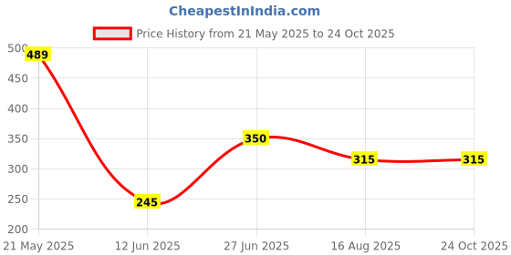 tatacliq.com Ed-a-Mamma Kids Blue Cotton Printed T-Shirt ed-a-mamma Price History Graph from 21 May 2025 to 23 Oct 2025
