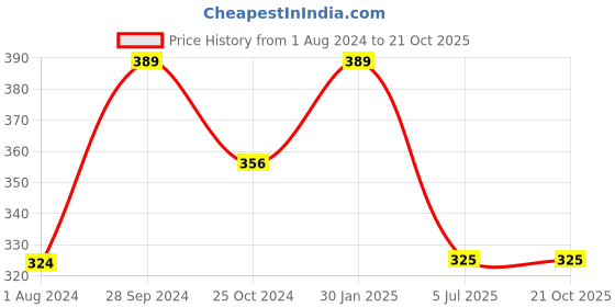 tatacliq.com Ed-a-Mamma Kids Blue Cotton Printed Tank T-Shirts ed-a-mamma Price History Graph from 1 Aug 2024 to 20 Oct 2025