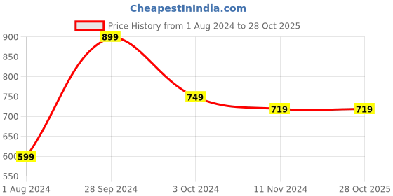 tatacliq.com Ed-a-Mamma Kids Blue Cotton Regular Fit Jogger ed-a-mamma Price History Graph from 1 Aug 2024 to 27 Oct 2025