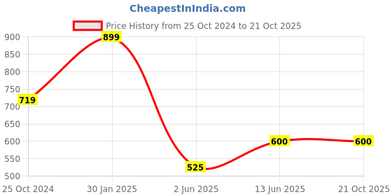 tatacliq.com Ed-a-Mamma Kids Blue Cotton Regular Fit Jogger ed-a-mamma Price History Graph from 25 Oct 2024 to 21 Oct 2025