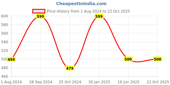tatacliq.com Ed-a-Mamma Kids Blue Cotton Regular Fit Joggers ed-a-mamma Price History Graph from 1 Aug 2024 to 21 Oct 2025
