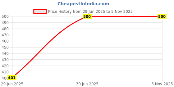 tatacliq.com Ed-a-Mamma Kids Blue Cotton Regular Fit Joggers ed-a-mamma Price History Graph from 29 Jun 2025 to 2 Nov 2025