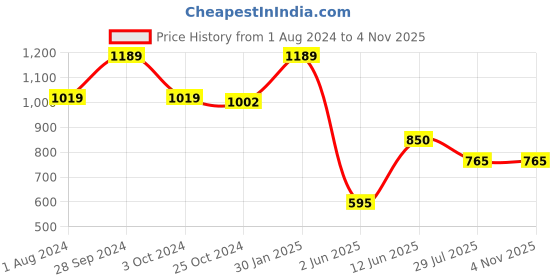 tatacliq.com Ed-a-Mamma Kids Blue Cotton Regular Fit Jumpsuit ed-a-mamma Price History Graph from 1 Aug 2024 to 2 Nov 2025