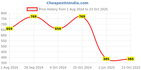 tatacliq.com Ed-a-Mamma Kids Blue Cotton Regular Fit Shirt ed-a-mamma Price History Graph from 1 Aug 2024 to 22 Oct 2025