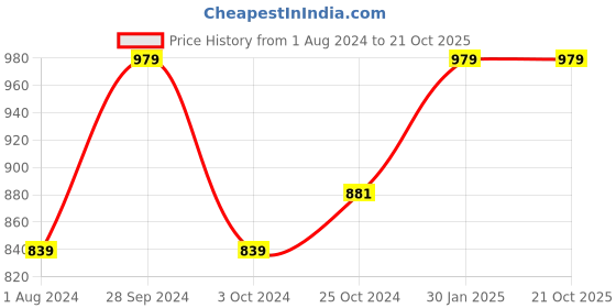 tatacliq.com Ed-a-Mamma Kids Blue Cotton Regular Fit Shorts ed-a-mamma Price History Graph from 1 Aug 2024 to 21 Oct 2025