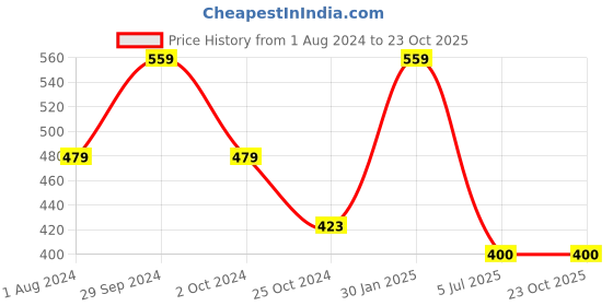 tatacliq.com Ed-a-Mamma Kids Blue Cotton Regular Fit T-Shirt ed-a-mamma Price History Graph from 1 Aug 2024 to 22 Oct 2025