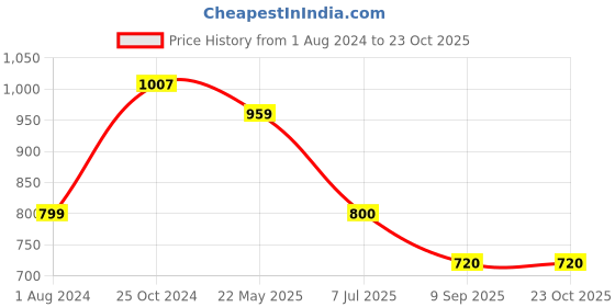 tatacliq.com Ed-a-Mamma Kids Blue Cotton Striped Full Sleeves Sweater ed-a-mamma Price History Graph from 1 Aug 2024 to 23 Oct 2025