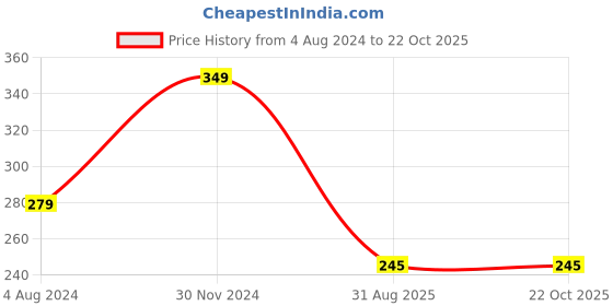 tatacliq.com Ed-a-Mamma Kids Blue Cotton Striped T-Shirt ed-a-mamma Price History Graph from 4 Aug 2024 to 21 Oct 2025