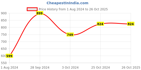 tatacliq.com Ed-a-Mamma Kids Blue Cotton Washed Jeans ed-a-mamma Price History Graph from 1 Aug 2024 to 25 Oct 2025