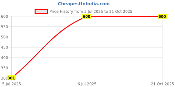 tatacliq.com Ed-a-Mamma Kids Blue Cotton Washed Jeans ed-a-mamma Price History Graph from 5 Jul 2025 to 21 Oct 2025