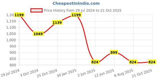 tatacliq.com Ed-a-Mamma Kids Blue Distressed Shorts ed-a-mamma Price History Graph from 29 Jul 2024 to 20 Oct 2025